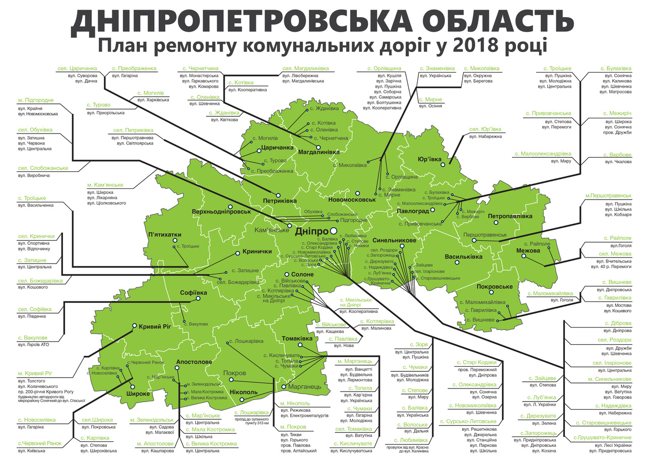 Голик: на капремонт комунальних доріг Дніпропетровської області виділена рекордна сума